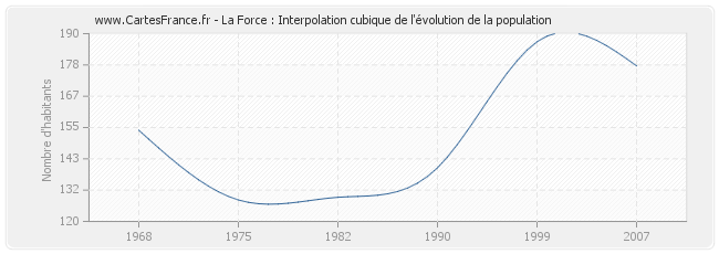 La Force : Interpolation cubique de l'évolution de la population